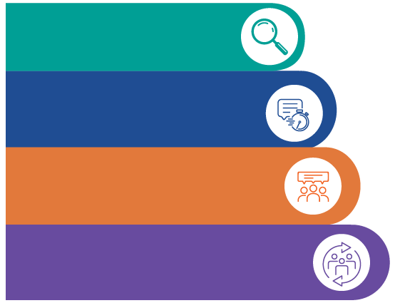 A four-row infographic creating a cycle.